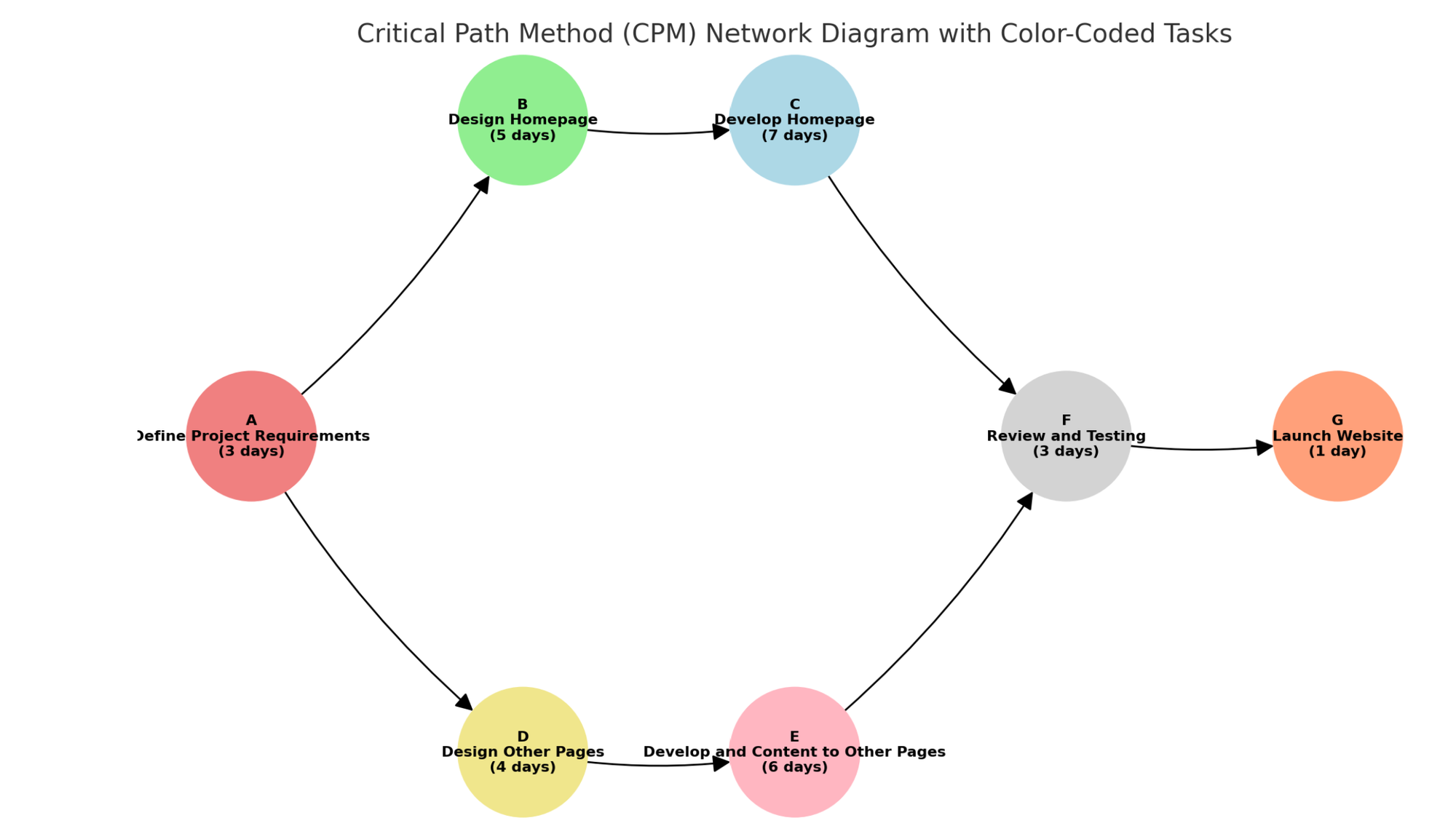 Critical Path Method Network Diagram